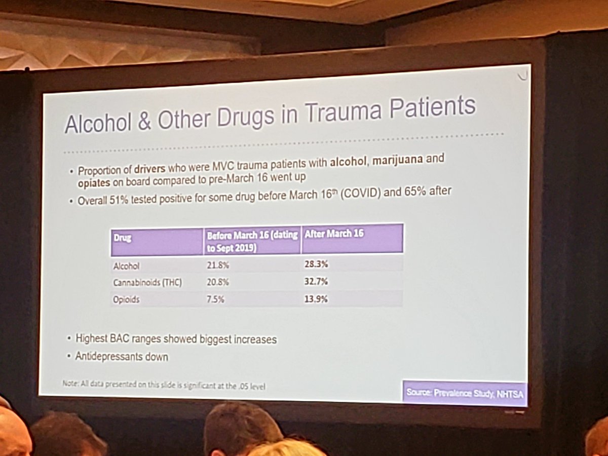 DRIVESMARTVA's tweet photo. According to @NHTSAgov alcohol and drug use increased after COVID lock downs and it's one reason we saw an increase in risky driving. #NASID22 https://t.co/PqLgj375da