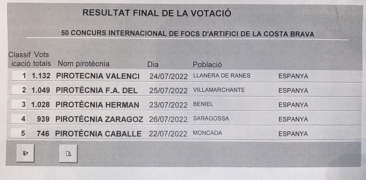 Resultado 50 Concurso de Fuegos de #Blanes <a href="/focsblanes/">Focs de Blanes</a> <a href="/Blanesturisme/">Blanes, Costa Brava</a> 1º <a href="/pirovalenciana/">PirotecniaValenciana</a> 
2° <a href="/PdM_Valencia/">Pirotecnia Del Mediterráneo</a> 3º <a href="/hnosferrandez/">Piro Hnos Ferrández</a> 
4º <a href="/PZaragozana/">PirotecniaZaragozana</a>
5º Caballer FX