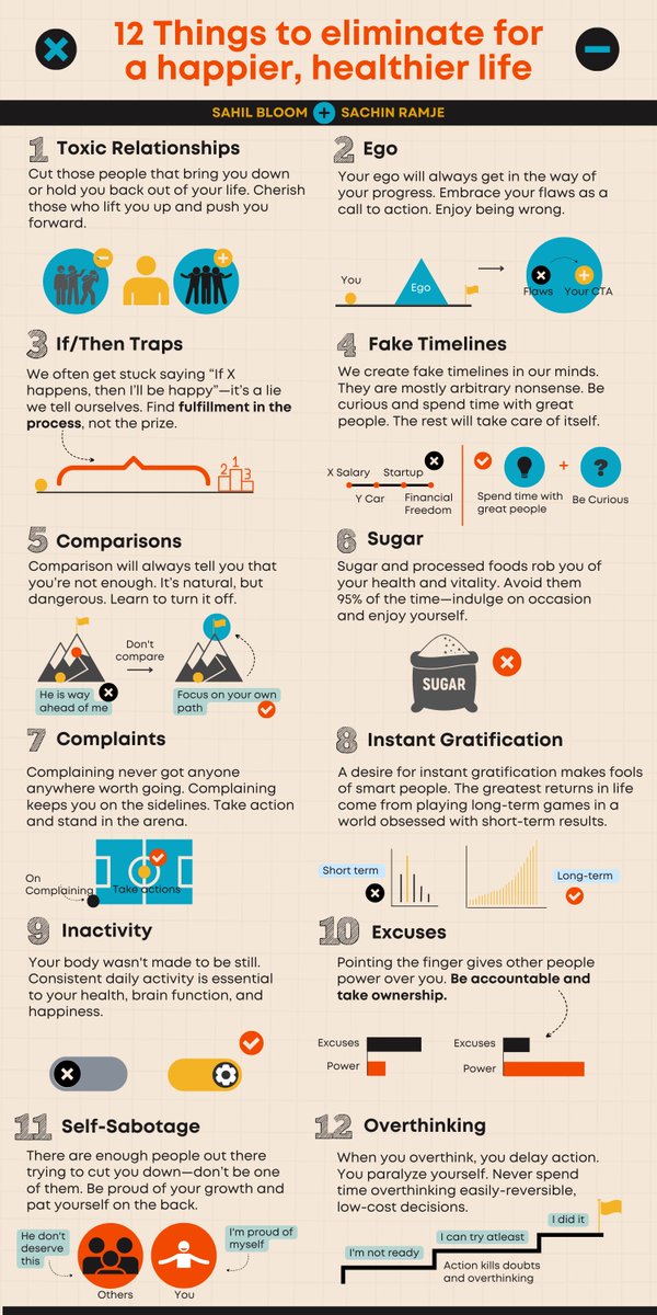 12 Things to eliminate for a happier, healthier life

h/t <a href="/SahilBloom/">Sahil Bloom</a>