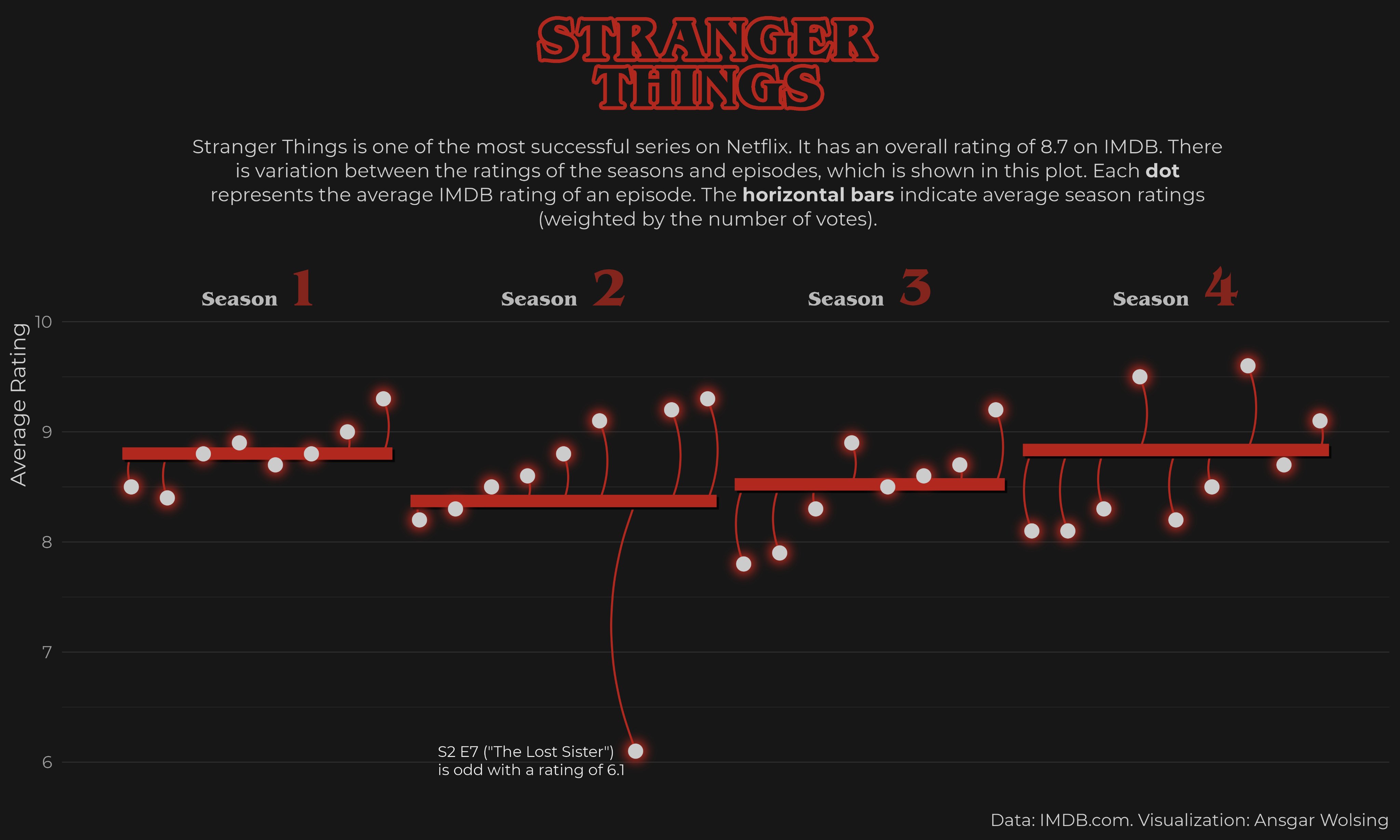 Ansgar Wolsing on X: Average IMDB rating for each episode of # StrangerThings Adaptation of @CedScherer's chart with some {ggfx} flavour  added for glowing dots and {shadowtitle} for the Stranger Things logo.  Created