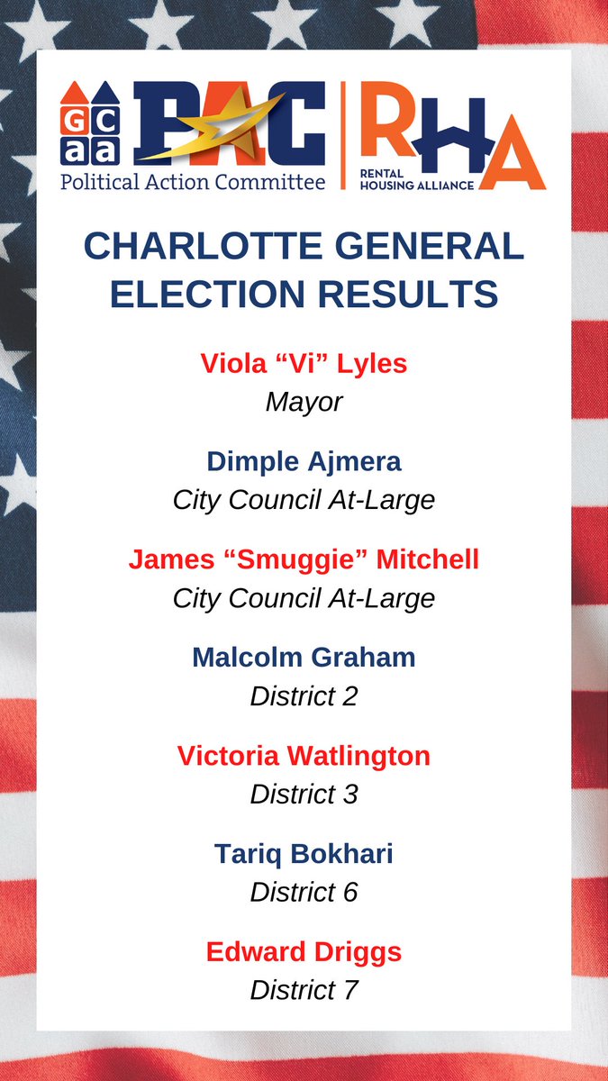 A huge CONGRATULATIONS to Charlotte Mayoral and City Council General Election winners! All of the candidates below were endorsed by the Rental Housing Alliance and won!