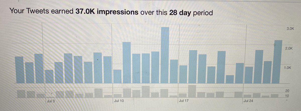 I said I would show you my stats since joining #MHHSBD 
I joined in April 2022:
March 2022 - 9.2k reach
My top month since joining has been May with a reach of 83.3k!! 

I’ve been a little busy this month so it’s only been 37k reach (get back on it Helen!😆😂)
