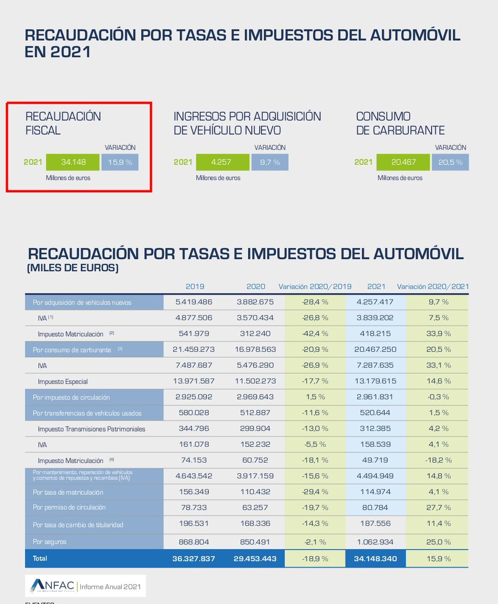 El 2021 ha sigut rècord històric d'ingressos per impostos vinculats als vehicles tant en valor absolut com en % d'increment