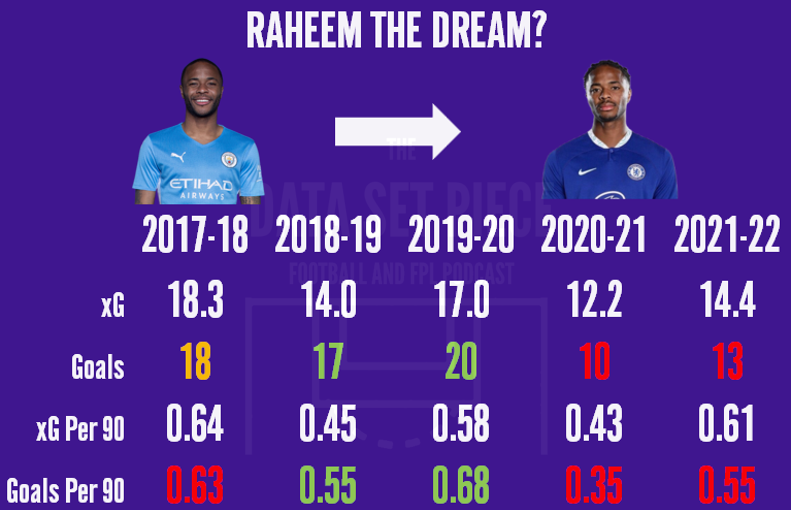 DataSetPiece's tweet photo. #FPLCommunity you asked, we delivered! At 10m, is Raheem Sterling a better #FPL asset since moving to Chelsea? Here's a thread with some details... https://t.co/sq9yB9Ogcs