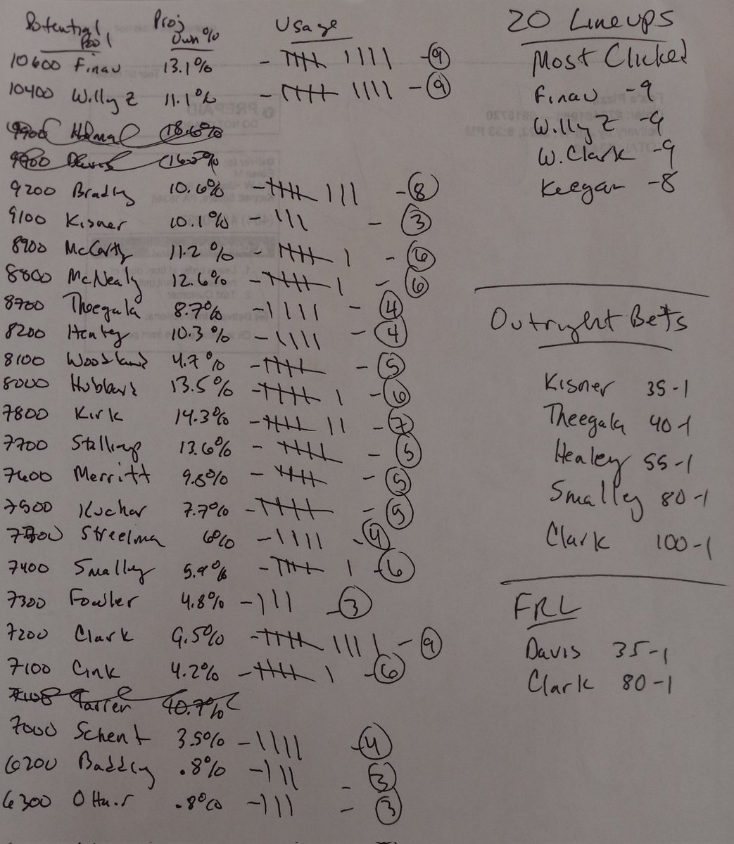 🚨🚨🚨
My usage card and all bets for this weeks #RocketMortgageClassic

Lets make some money this week 💪

Catch last night's ep on YouTube👇
youtu.be/i1WFGX7E2_Q
👆👆👆
All Likes/ReTweets/Subscribing is appreciated

#GamblingTwitter #PGATour #FantasyGolf #DFS #Draftkings