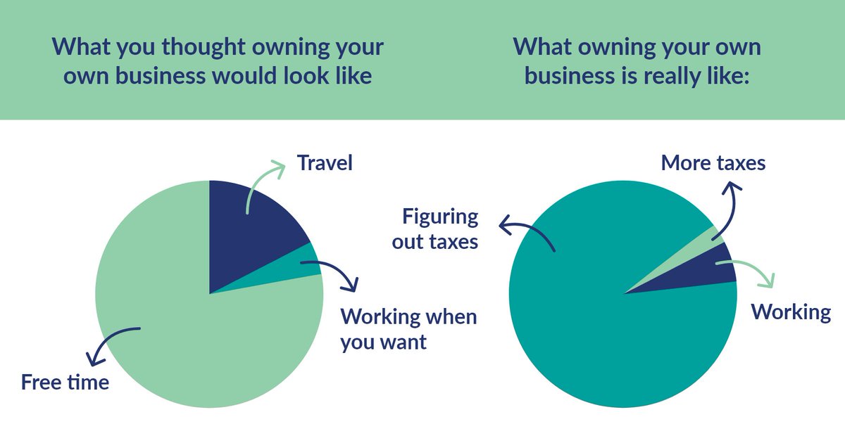 omnitaxsolution's tweet photo. Being self-employed is rewarding, but it's also full of surprises - don't let taxes be one of them. https://t.co/8BQ9PS8AMq
