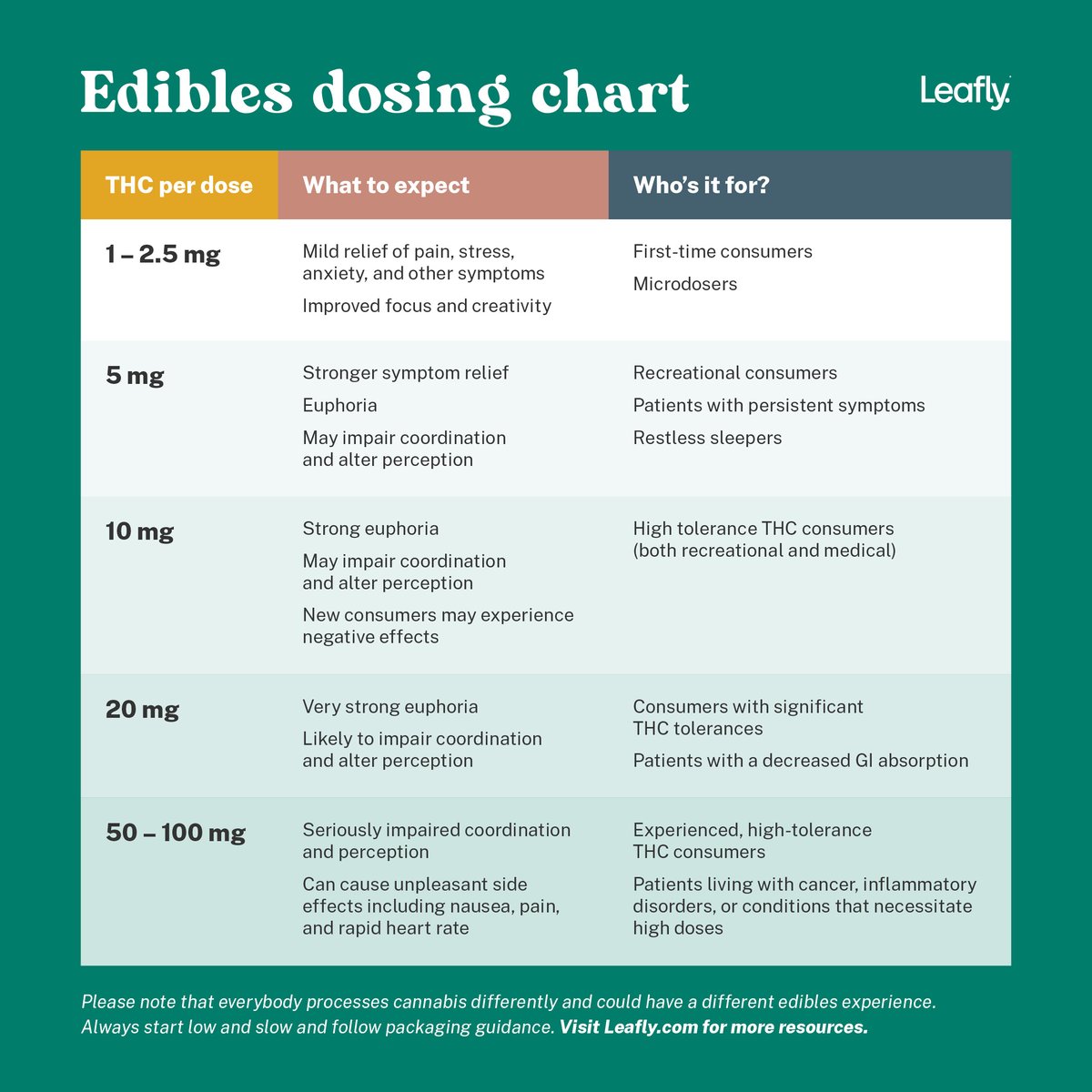 Demystify dosing edibles with this helpful chart. Full article here: bit.ly/38aBVmO 🍪 🍬