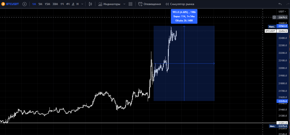 tradeblogcrypto's tweet photo. Почти 5% https://t.co/A23VmzKVAs