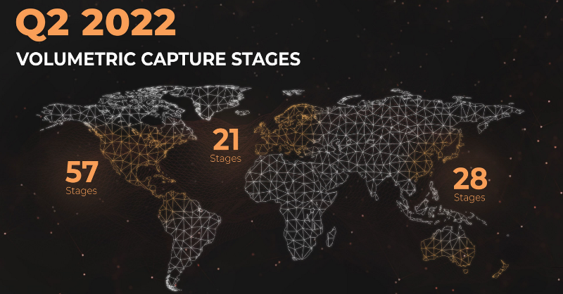 ArcturusXR's tweet photo. Steady growth for worldwide volumetric capture in the second quarter of 2022 🏆 Learn about new stages opened this quarter and which geographic areas are driving growth in our latest blog post:  https://t.co/0PnUsXw8BJ