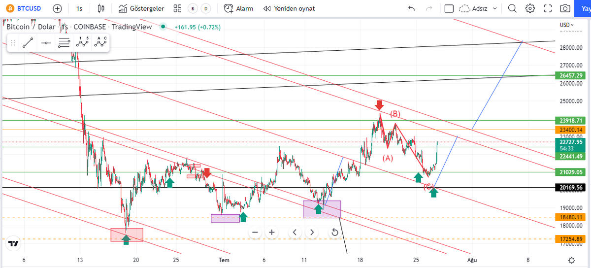 İyi akşamlar
BTCUSD 21100 den aldık 22800 e kadar çıktı bereket versin.✅
Bir miktar kar realizasyonu yaptım. Orta vade 26 28 36 hedefim.
28 e gelirse 2 kişiye 300 dolarlık eğitim setimi hediye edeceğim. İçinde Elliott dahil analiz yaptığım tüm konular var. Şanslı kişiler RT ye.