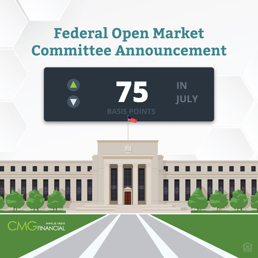 The Federal Reserve announced a 75-basis point increase to the federal funds rate, bringing it to a range of 2.25% to 2.50%. As inflation remains high, this rate hike will likely help it stabilize to more normal levels.