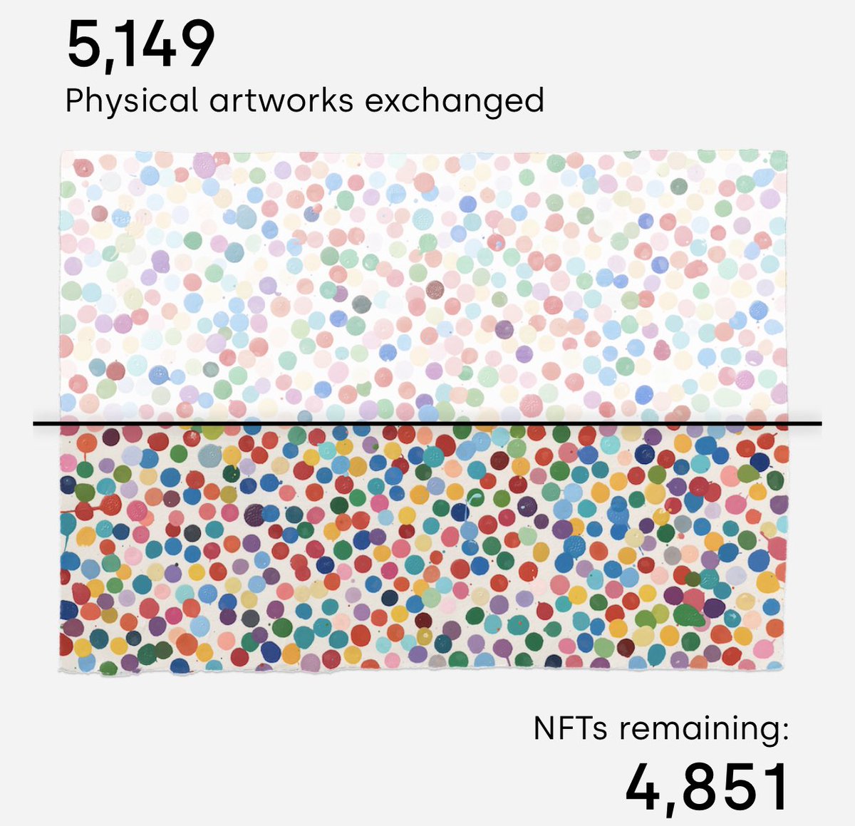 0xethanon's tweet photo. Burn is closed! Would be nice to have a physical but glad I kept my 2 NFTs. Only 4851 NFTs remaining. 😆

Wonder if we all get invites to the big burn. 

Intrigued to see what @HENI &amp; @hirst_official have in mind for us digital nomads moving forward…🤔 https://t.co/Tj6Ym83wiI