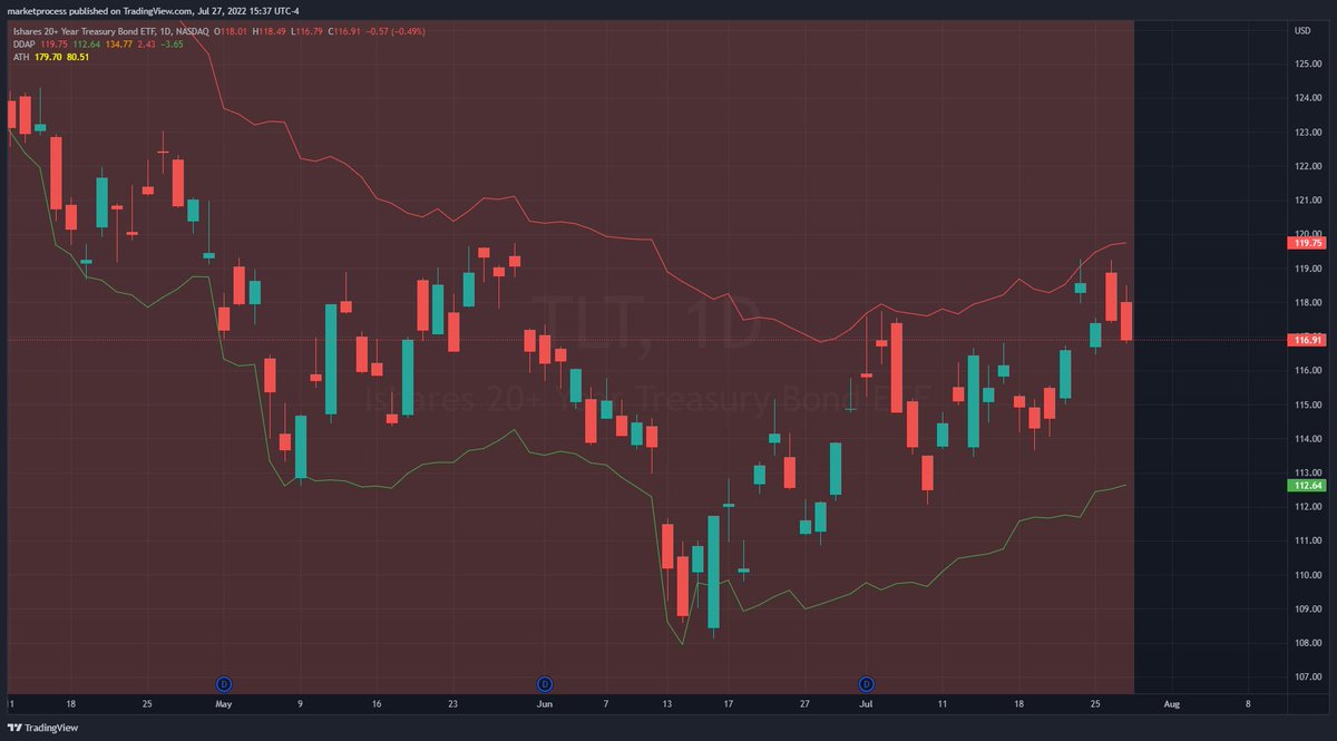 themarketradar's tweet photo. $TLT no remorse here, -50bps after the anticipated"pivot". 

Lower VAMP 365bps from here... https://t.co/kfVe9XcI1E