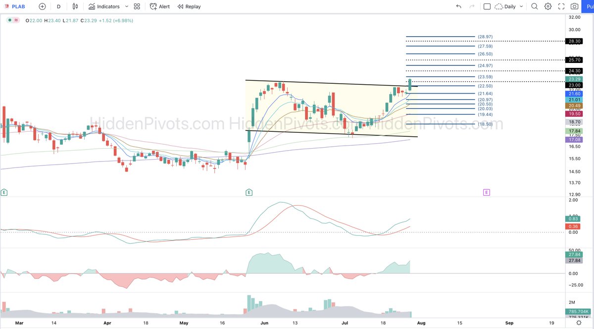 HiddenPivots's tweet image. $PLAB daily ⬆️ new 52wk high consolidation channel breakout off HP $22.50 long trigger.
#HPchartroom