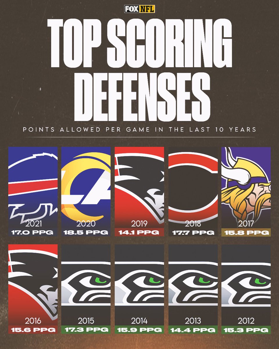 NFLonFOX's tweet photo. Which defense will dominate the 2022 season? 🤔 https://t.co/NDHw3bBQoK
