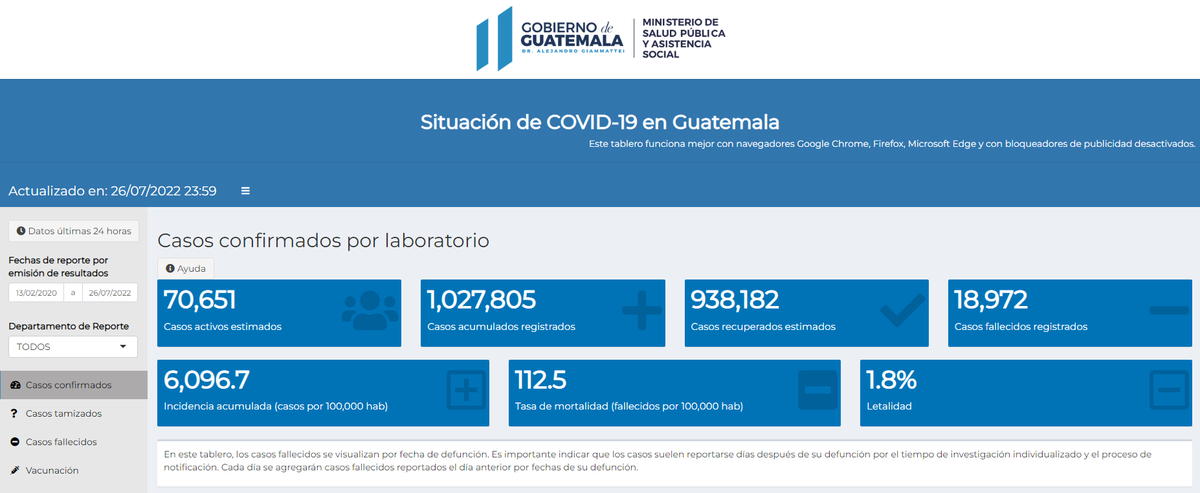 EmisorasUnidas's tweet photo. #URGENTE El @MinSaludGuate actualiza tablero sobre el Covid-19 en Guatemala con datos de las últimas 24 horas:

- 1 millón 27 mil 805 casos acumulados registrados
- 18 mil 972 fallecidos

*Cifras actualizadas hasta las 23:59 del 26 de julio de 2022

#EUCoronavirus https://t.co/MZYYy9dsAk