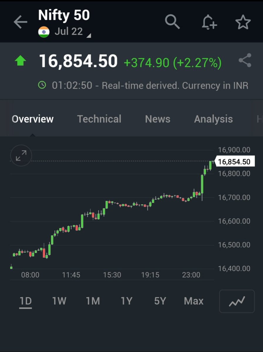 Vijay_agrawal90's tweet photo. Anyone remember told u all this 2 days ago.

Now see the magic of grabbed opportunity if anyone does.

#USA #Fed #FederalReserve #fedmeeting #nifty #SGXNIFTY #stocks #StocksToTrade #StockMarketindia #StockMarket #stock #stockmarketnews #prealert https://t.co/kjHFLbTVvQ