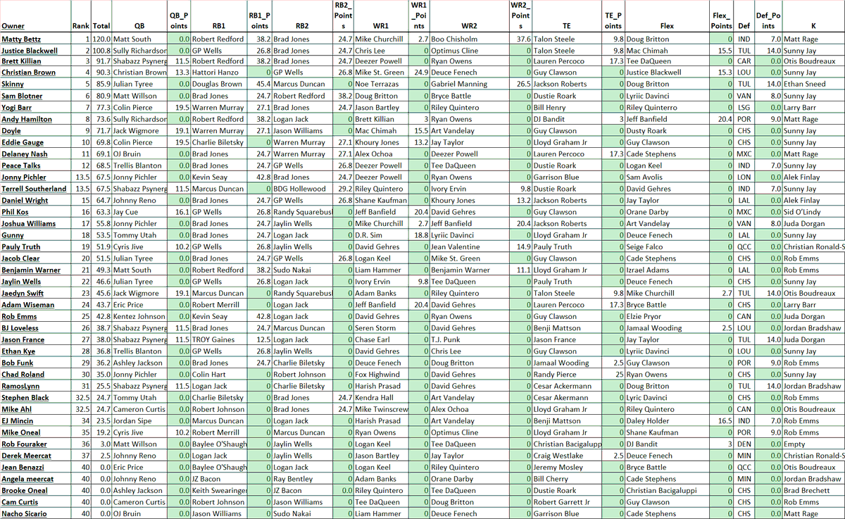 JaxData's tweet photo. Week 3 of fantasy wrapped up and we have our 3rd different winner in the @IndyRamblers Co-Owner Adam Wiseman. Phil Kos just misses out on a back to back and first timer @MattyBettzNXT get a top half finish. Results after each day of games are below! https://t.co/OsK5pvJYQG