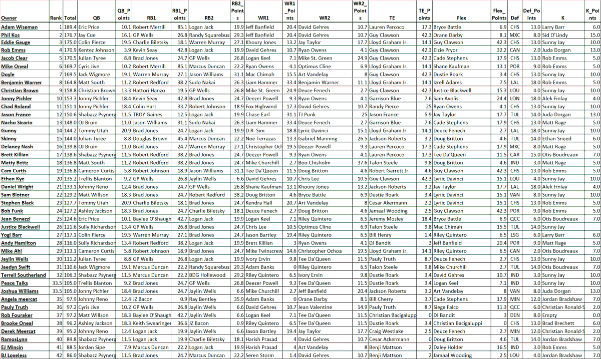 JaxData's tweet photo. Week 3 of fantasy wrapped up and we have our 3rd different winner in the @IndyRamblers Co-Owner Adam Wiseman. Phil Kos just misses out on a back to back and first timer @MattyBettzNXT get a top half finish. Results after each day of games are below! https://t.co/OsK5pvJYQG