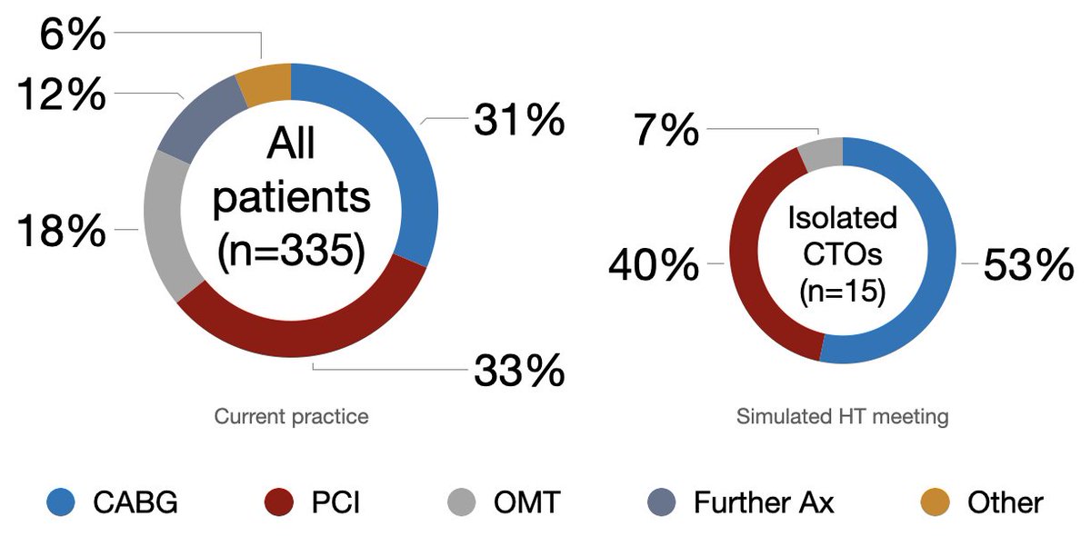 Tom Kaier (@tomkaier) on Twitter photo With a dedicated program supporting complex coronary intervention & #CTOPCI, more patients undergo revascularisation by either surgical or percutaneous route - very happy to see our 📄 published: bit.ly/3Bm7s1B <a href="/InvasiveCardiol/">Journal of Invasive Cardiology</a> <a href="/AntonisPavlidi3/">Antonis Pavlidis</a> With a dedicated program supporting complex coronary intervention & #CTOPCI, more patients undergo revascularisation by either surgical or percutaneous route - very happy to see our 📄 published: bit.ly/3Bm7s1B <a href="/InvasiveCardiol/">Journal of Invasive Cardiology</a> <a href="/AntonisPavlidi3/">Antonis Pavlidis</a>