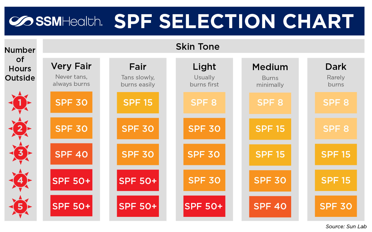 sunscreen spf levels