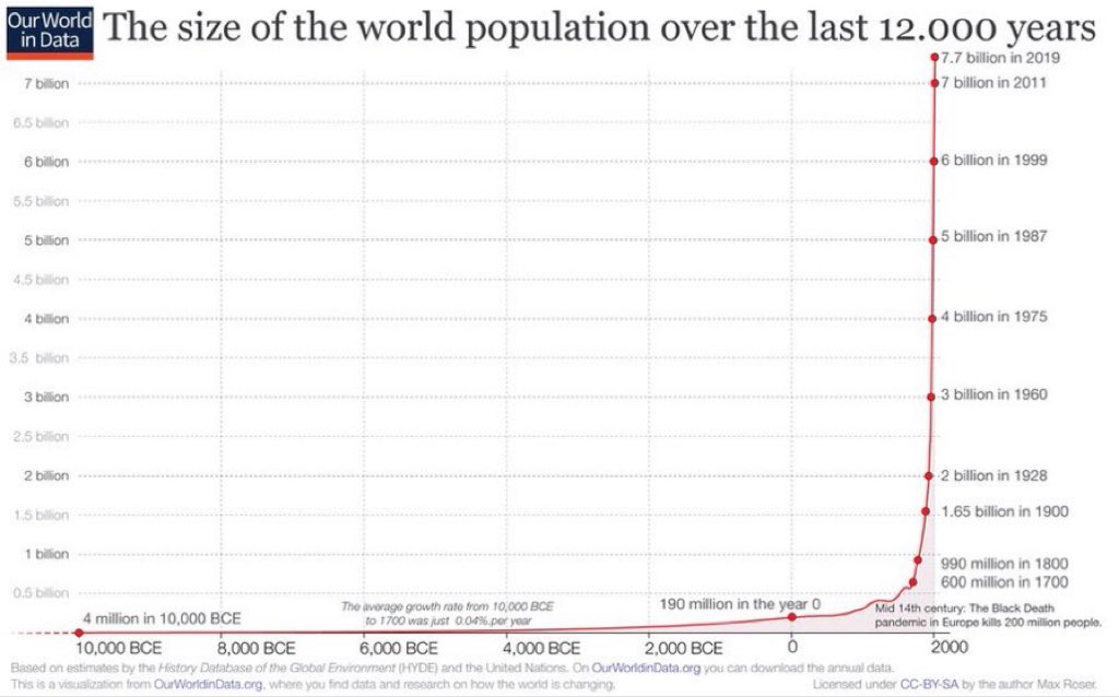 In retrospect, was a bad move for every VC to pass on the founder of the printing press in the 1430s right before market size went exponential