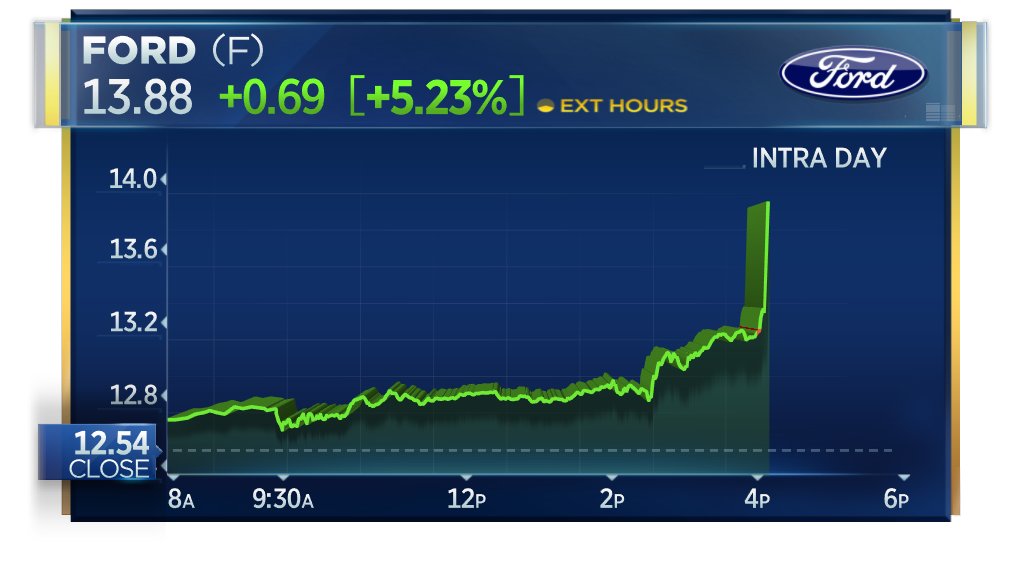 CNBC Now on Twitter "EARNINGS Ford Q2 EPS 0.68 Adj. vs. 0.45 Est.; Q2 Revs. 37.91B vs. 34