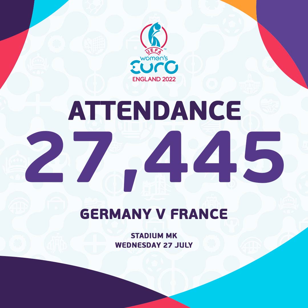 ✅ #ENG v #SWE: All-time biggest crowd at a UEFA Women’s EURO semi-final

✅ #GER v #FRA: All-time biggest crowd at a UEFA Women’s EURO semi-final not involving the hosts

Another record broken at #WEURO2022 🤩