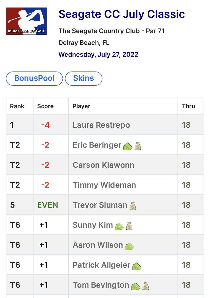 Laura Restrepo, the only woman in the field, won by two today on the Minor League Tour. 

Including beating her fiancé Trevor Sluman by 4. 

Trevor told me “she can sleep in the garage tonight” (he didn’t say that)