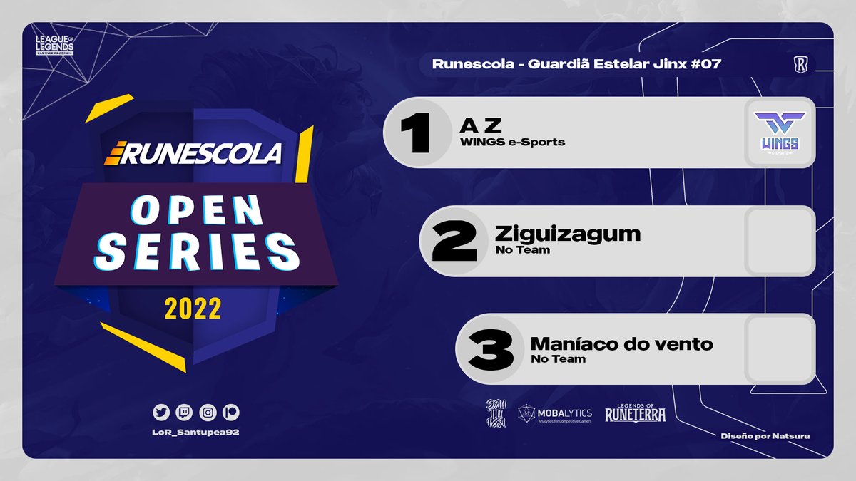 🇧🇷

<a href="/AzDougglas/">Teylisson Az Dougglas</a> é o vencedor do Runescola Especial - Guardiã Estelar Jinx #07, organizado por @viktorkav!

O jogador do <a href="/WNGesportsBR/">WINGS e-Sports</a> finalizou o suíço com 5-0, enquanto Ziguizagum &amp; Maníaco do vento terminou com 4-1.

#LoR #LegendsOfRuneterra