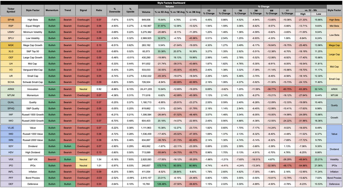 Vol_Quant's tweet photo. Refreshed Style Factors Dashboard 7/27

Staring to get #Overbought signals across basically all style factors

All but Dividend, Vol, and Defensive remain BEARISH #VolatilityTrend

You know what to do @avcapital_ 

$SPHB $SPLV $SPY $IWM $QQQ https://t.co/Gq6mQqu61g