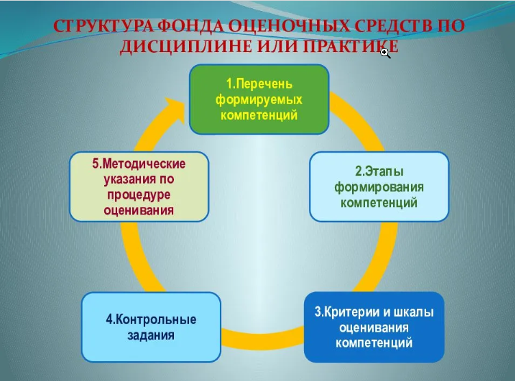 disshelp's tweet photo. Порядок и правила разработки контрольно-оценочных средств (КОС) по дисциплинам с примерами 

КОС (контрольно-оценочные средства) – совокупность специальных элементов, которые используются для работы по оценке знаний, умений или ...
 https://t.co/VuIJVpm66m https://t.co/JcMzLh308e