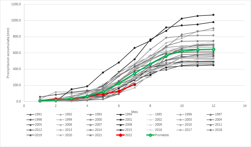 Ls sequia en Texcoco es severa. Precipitación acumulada hasta hoy 211 mm, normalmente es 347 mm (40% menos lluvia este año). 
En 32 años de mediciones en ensayo a largo plazo D5 en <a href="/ACCIMMYT/">ACCIMMYT</a>, solamente 1999 fue mas seco.