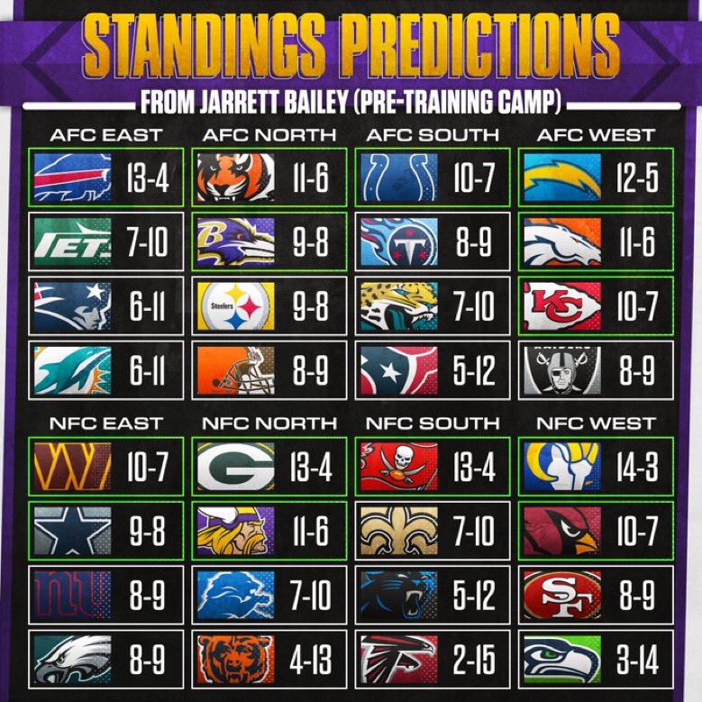 Jarrett Bailey on Twitter "🚨NFL Standings Predictions 2.0🚨 Debate in
