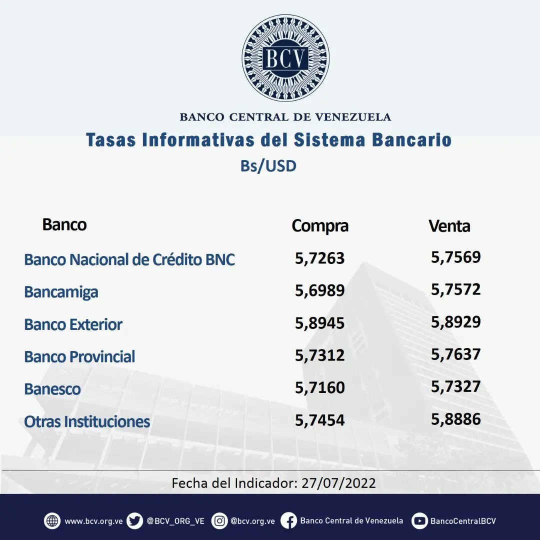 BCV_ORG_VE's tweet photo. Atención🔵|| El tipo de cambio publicado por el BCV es el promedio ponderado de las operaciones de las mesas de cambio de las instituciones bancarias. Al cierre de la jornada del día miércoles 27- 07- 2022, los resultados son:

#MercadoCambiario #BCV🇻🇪 https://t.co/Aag9E8olys