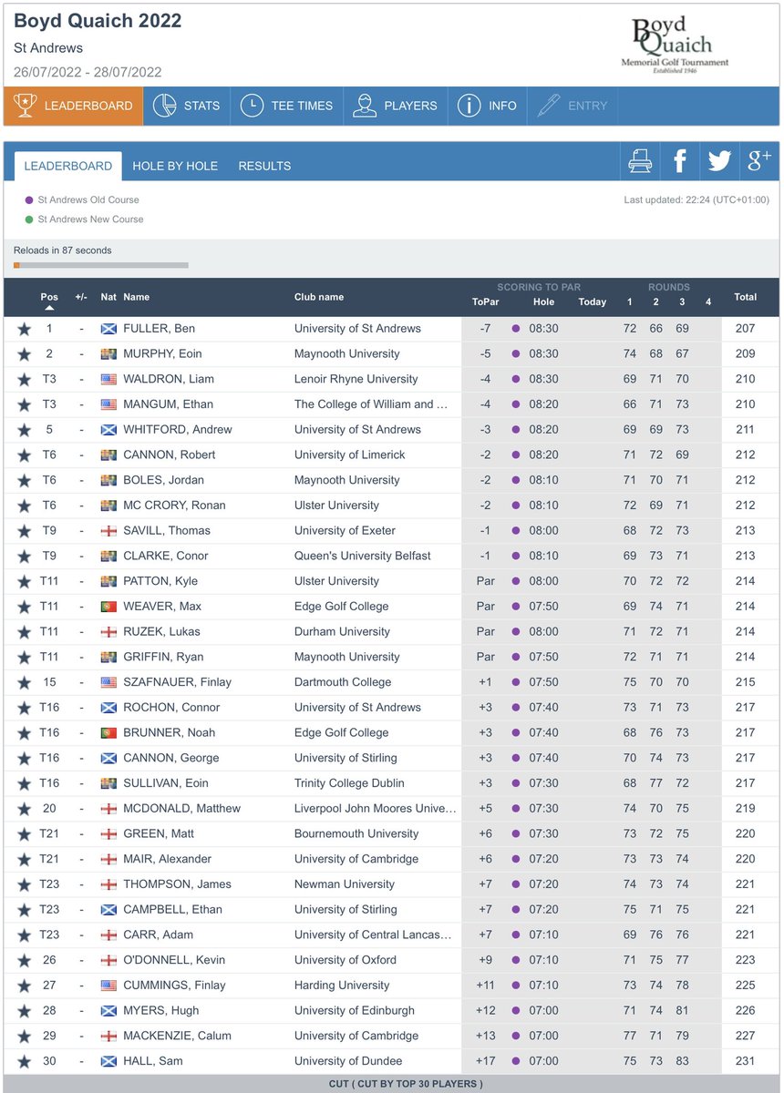 Ben Fuller (-7) leads @eoinmurphy006 (-5) and @Liam_Waldron7 & Ethan Mangum (-4) after 54 holes of the @BoydQuaich Tournament at St. Andrews. Full Scores: bit.ly/3BfUp1J