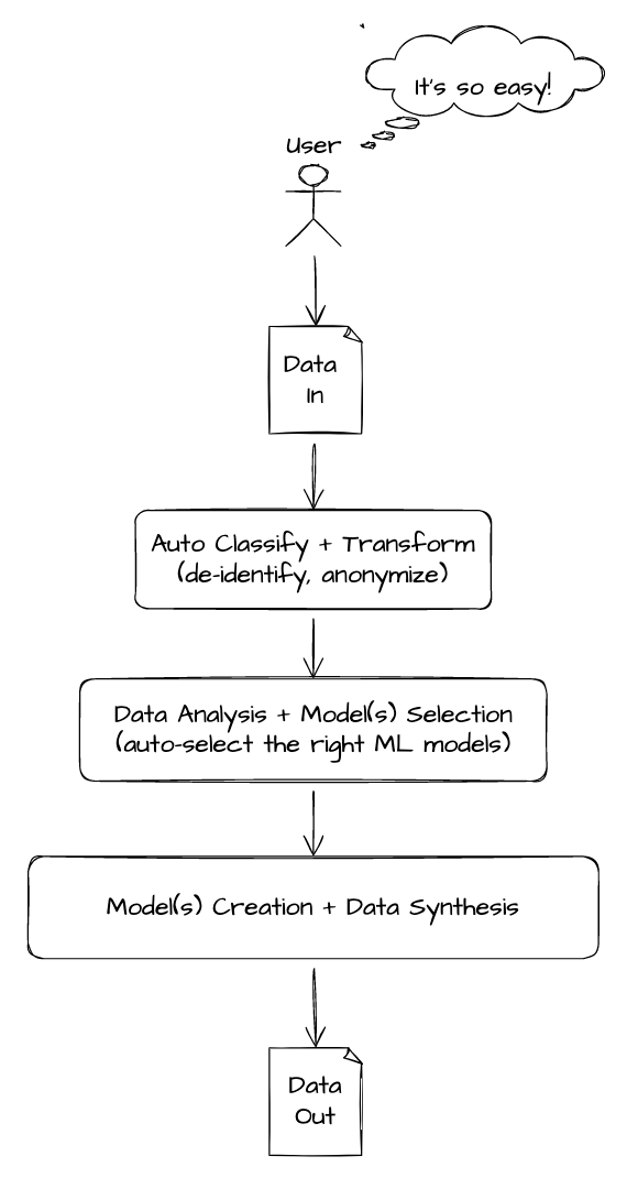 jtm_tech's tweet photo. Finally, this entire process needs to be automated i.e. 

- Integrate into modern data sources and sinks 
- Remove the need to make explicit model choices; and 
- Apply privacy preserving steps before synthetic model creation

It should be simple and seamless. https://t.co/FGKvwMWRxv