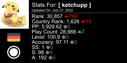 ketchuppOSU's tweet photo. osu! stats for player [ ketchupp ] automatically generated by https://t.co/Gy46nT63vw #ProsuTweetPoster https://t.co/WDg30NPcya