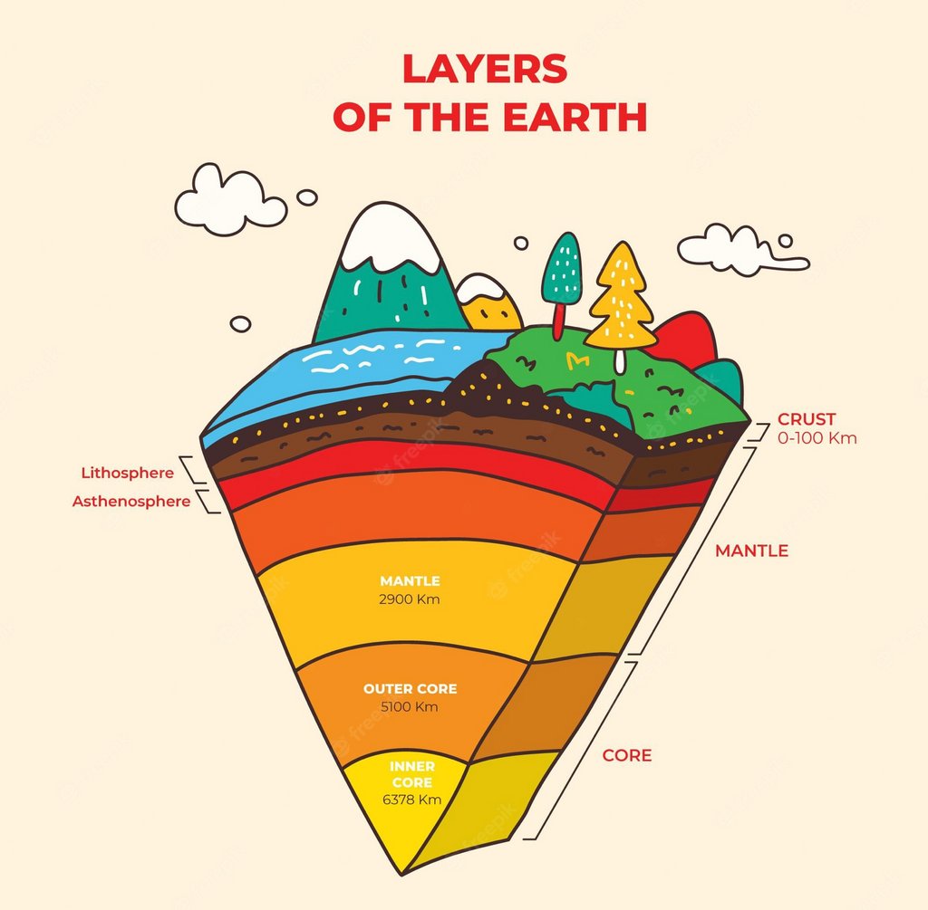 Layers of the Earth Project - Superstar Worksheets