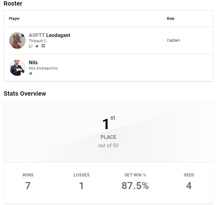 Premier tournoi win sur MultiversusFrance, mais en vrai quand tu joues avec la meilleure Arya World dans le ladder aka <a href="/Leodagant2/">Leodagant</a> , le jeu est beaucoup plus simple.
