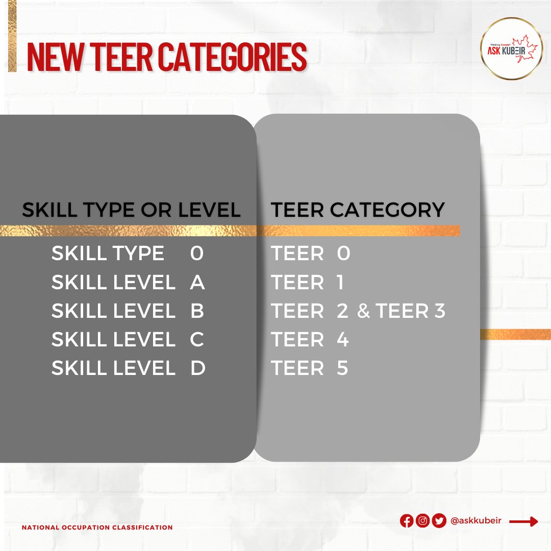 AskKubeir's tweet photo. ▶️By November 16, 2022, IRCC will be replacing the NOC 2016 with the NOC 2021 version. This means that 2016's Skill Type and Skill Level Structure will be replaced with 2021's 6-Category TEER System. 🧐
#foreverhopeful
.
.
.
#TEERCategory #Skilllevel #NOC #NOCchanges #NOCupdate https://t.co/427Mb8iMGK