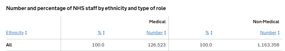 Makee_VT's tweet photo. @PhilipJMilton @angryyouth078 @DanielaNadj It's the biggest employer in the country and pay is its biggest cost but only 10% of its staff are clinical and its highest pay bands are reserved for finance managers, estate managers and heads of HR. For the medical staff, the terms are not beyond the private sector. https://t.co/ALR2oq7ETH