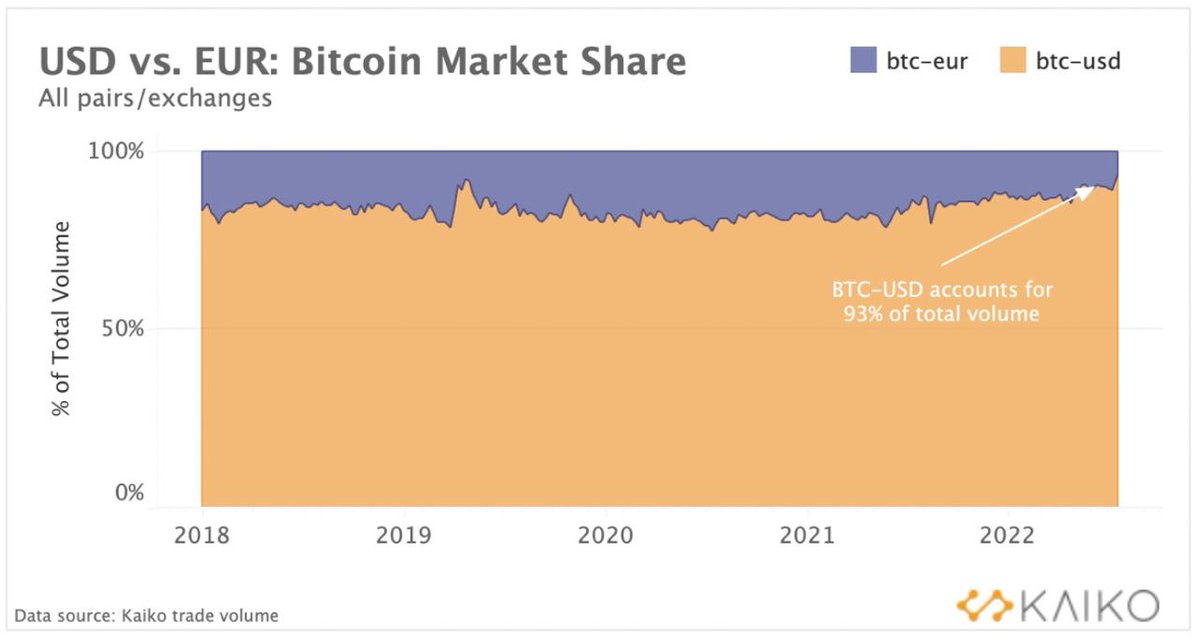 The share of EUR-denominated #BTC trade volume hit its lowest level since 2016 blog.kaiko.com/how-crypto-mig…