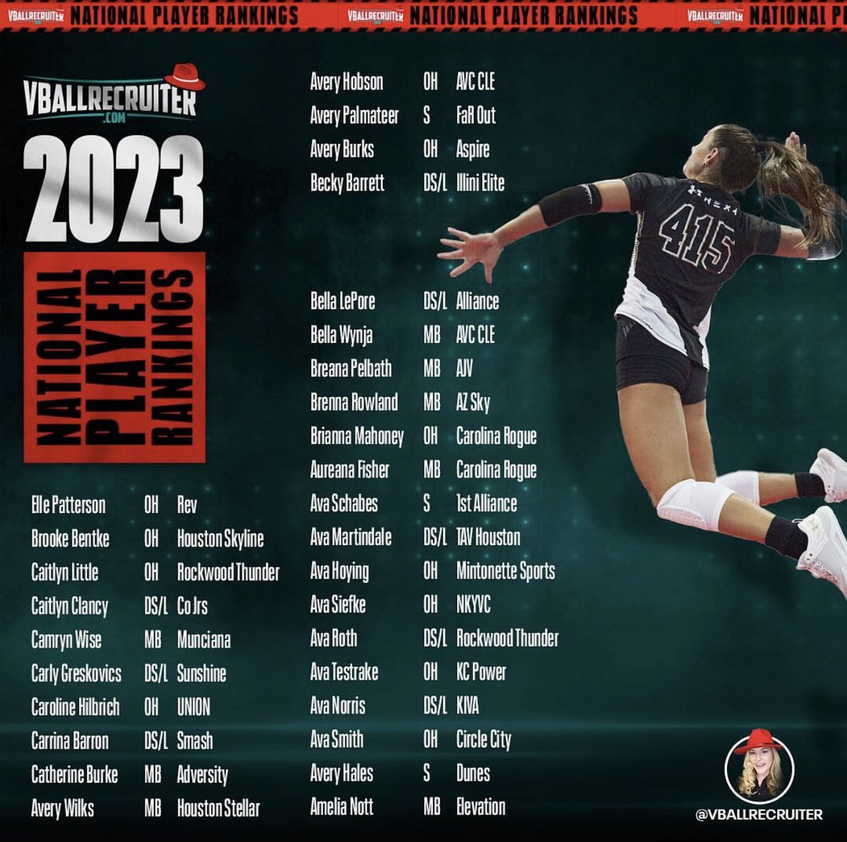 Congratulations to our Senior Setter and <a href="/IndStVB/">Indiana State Volleyball</a> commit,  Avery Hales, for making the 2023 National Player Rankings for <a href="/vballrecruiter/">Kara Hill</a>…what an honor!!!! 👏🏻👏🏻👏🏻

Keep up the great work…we are SO proud of you!  Go Tigers! 🐅🖤🐅 #TigerFamily #WeAreWarsaw #OnTheProwl