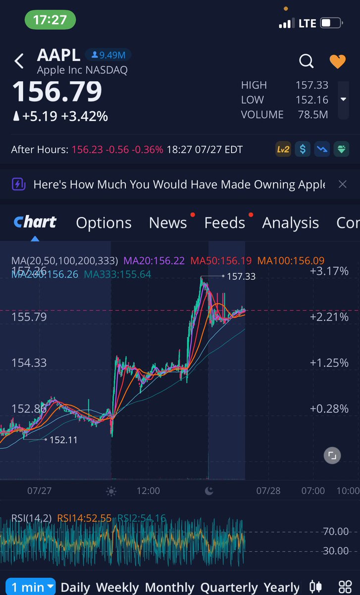 FruitfulTribe's tweet photo. $AAPL is set to FLY for earnings 🤑 

Chart is set to go 👽

Our calls ended up 60-80%+ 

Still more room to run with 8/5 expiration https://t.co/h3dAxCEoxE