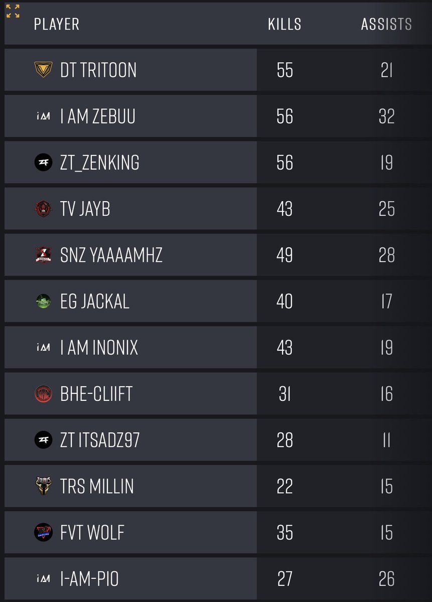 zT_PUBGConsole's tweet image. Week 4 of PAL has been played and after sitting 13th last week we have moved up to 4th after 2 fantastic days 🔥 We play our remaining 4 games of week 2 that got postponed next Friday to end PAL 🫱🏻‍🫲🏽