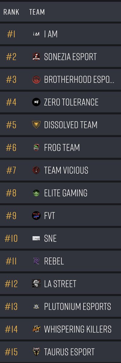 zT_PUBGConsole's tweet image. Week 4 of PAL has been played and after sitting 13th last week we have moved up to 4th after 2 fantastic days 🔥 We play our remaining 4 games of week 2 that got postponed next Friday to end PAL 🫱🏻‍🫲🏽