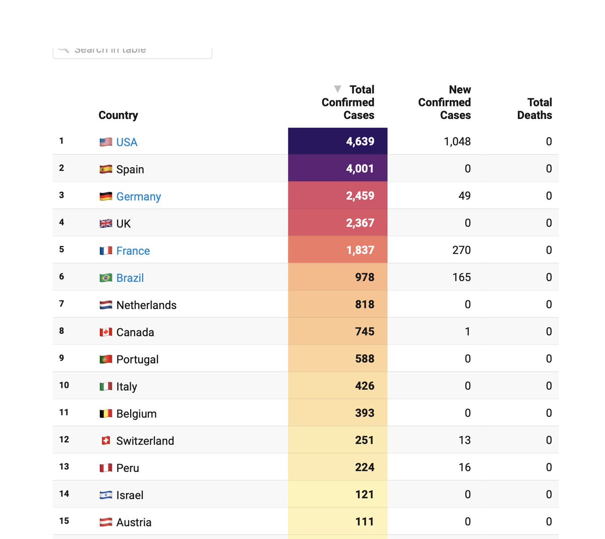 yaneerbaryam's tweet photo. Monkeypox exceeds 20,000 cases globally and US reaches the top of the leaderboard for the first time with over 1,000 cases in one day https://t.co/GBpce03Ajb