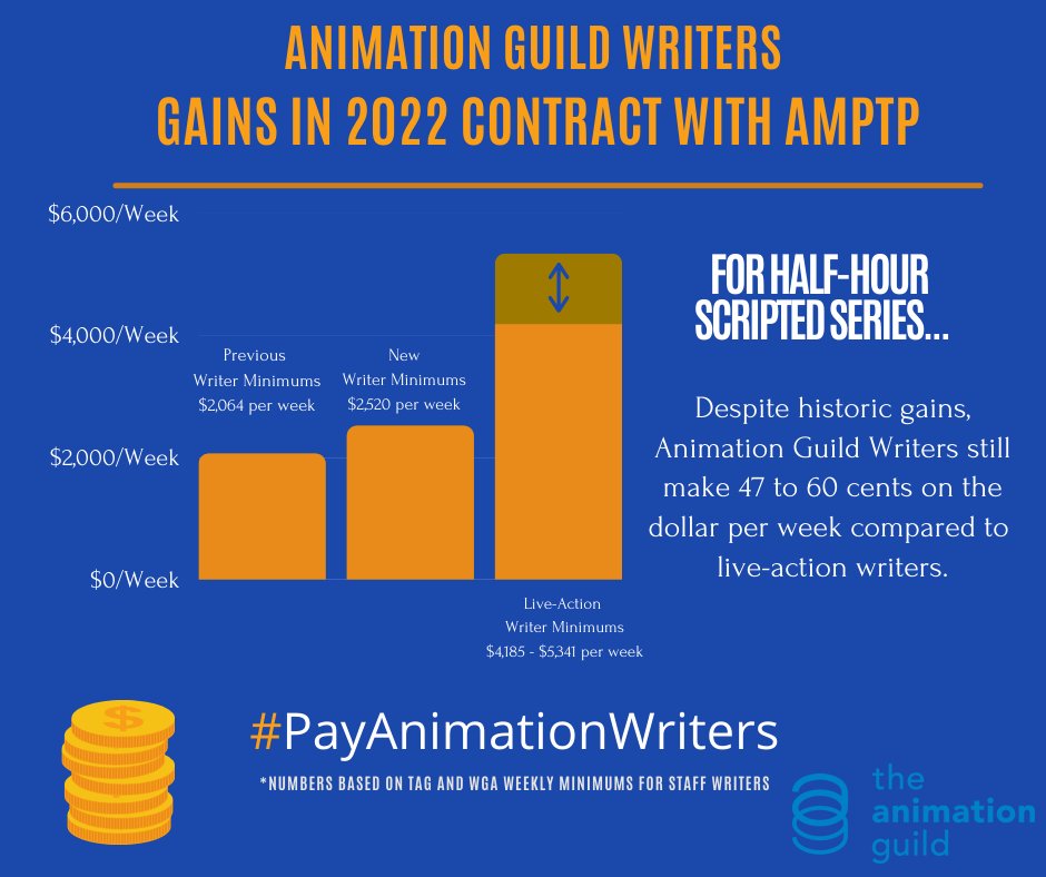 Animation writers, the fight is not over. If we want parity, we have to stay involved and stay loud. #PayAnimationWriters