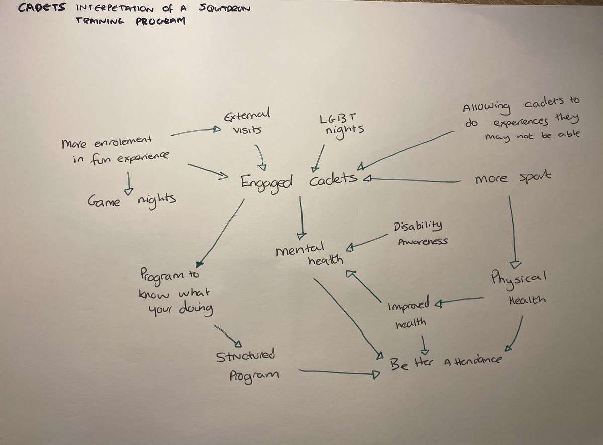 147Sqn's tweet image. Written up all the notes, and mind maps from the cadets work reviewing what a Squadron Training Program is for, what can they do to help - we have been able to more it all into one mind map.
